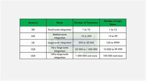 SSI vs MSI vs LSI vs VLSI vs ULSI vs WSI vs SoC vs .